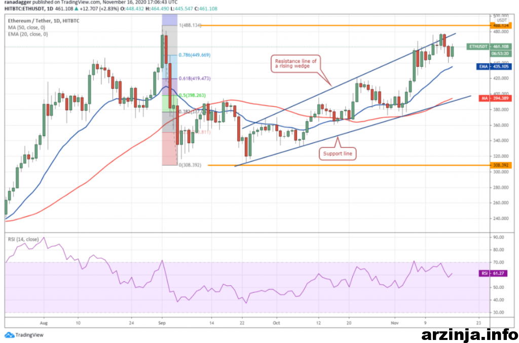 نمودار روزانه اترویم