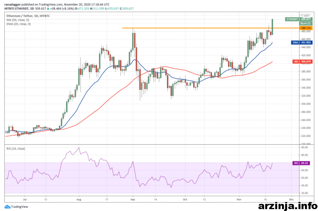 نمودار روزانه اتریوم