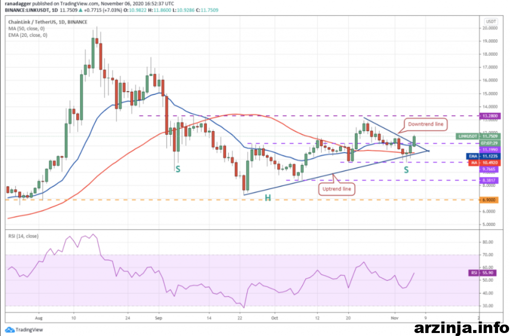 نمودار روزانه چین لینک