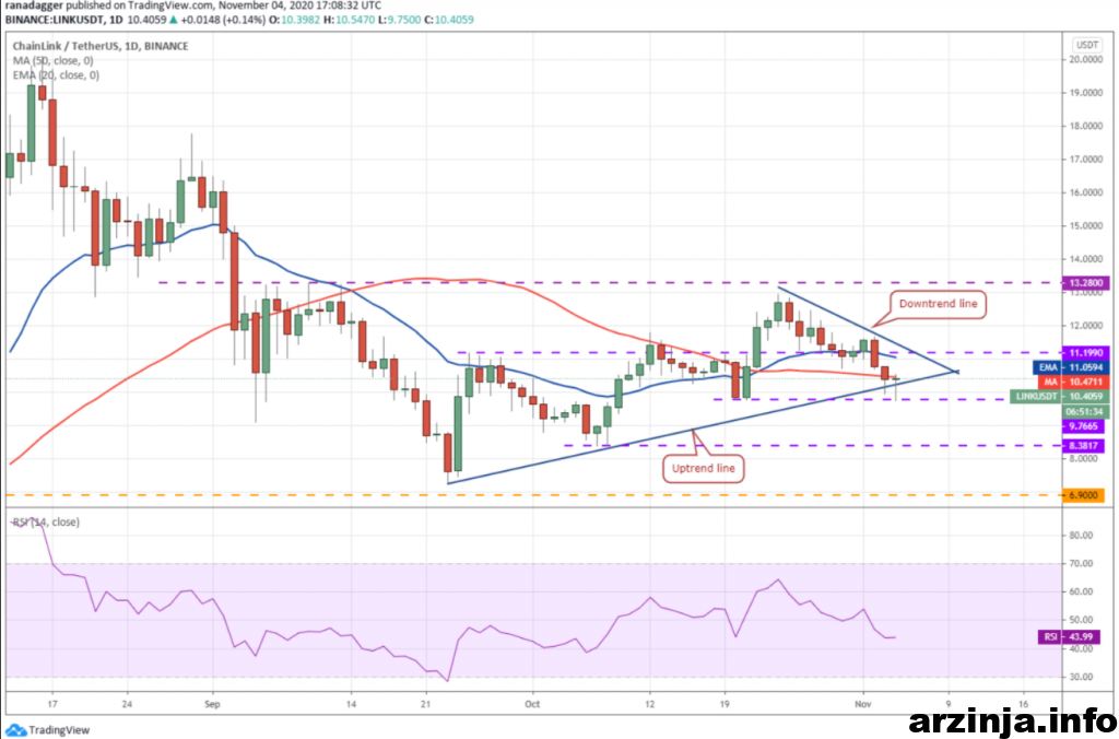 نمودار روزانه چین لینک