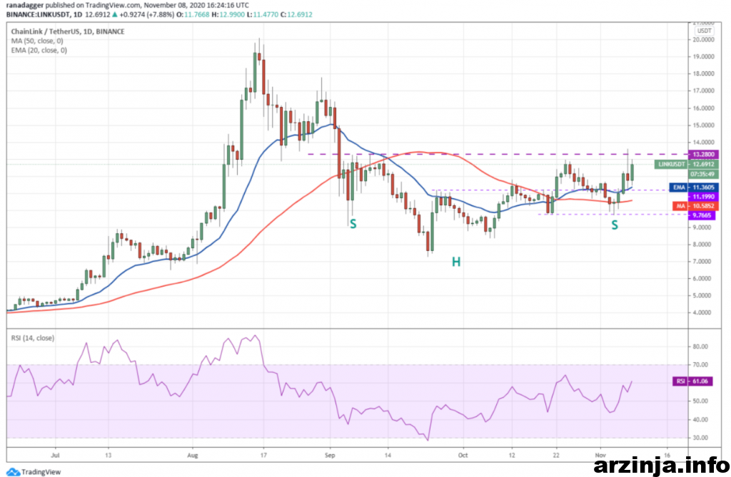 نمودار روزانه چین لینک