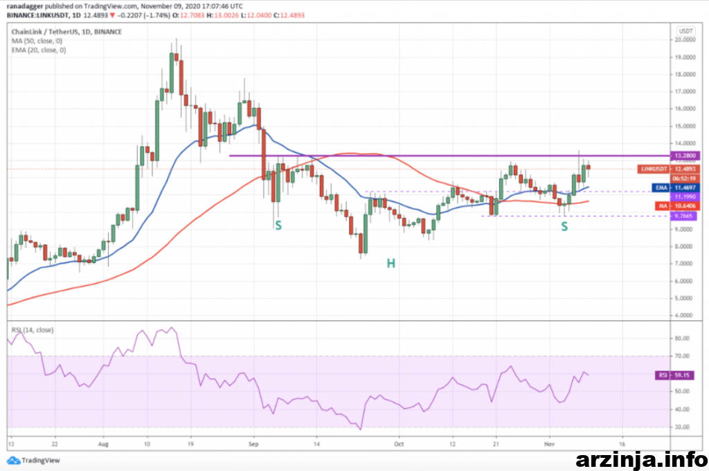 نمودار روزانه چین لینک