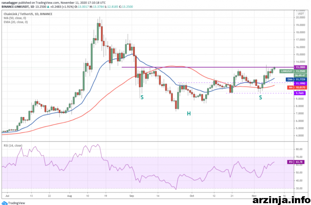 نمودار روزانه چین لینک