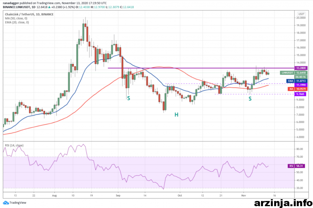 نمودار روزانه چین لینک