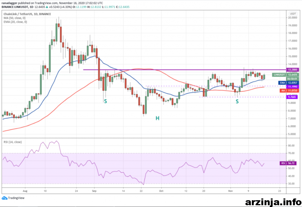 نمودار روزانه چین لینک