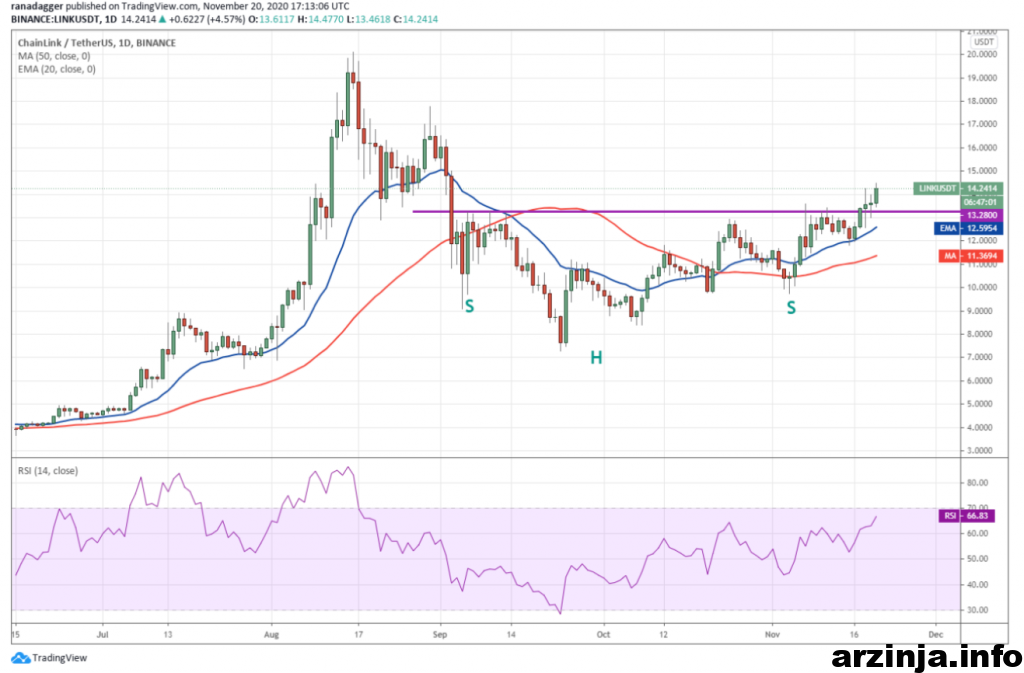 نمودار روزانه چین لینک