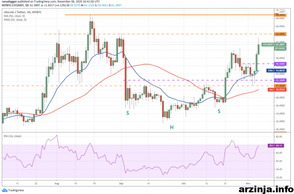 نمودار روزانه لایت کوین