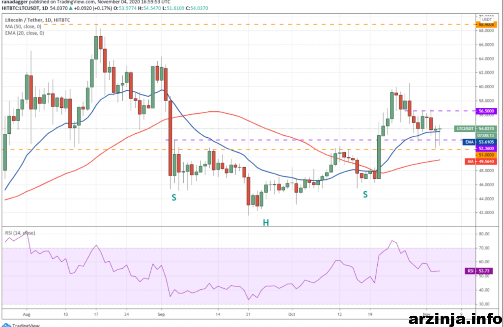 نمودار روزانه لایت کوین