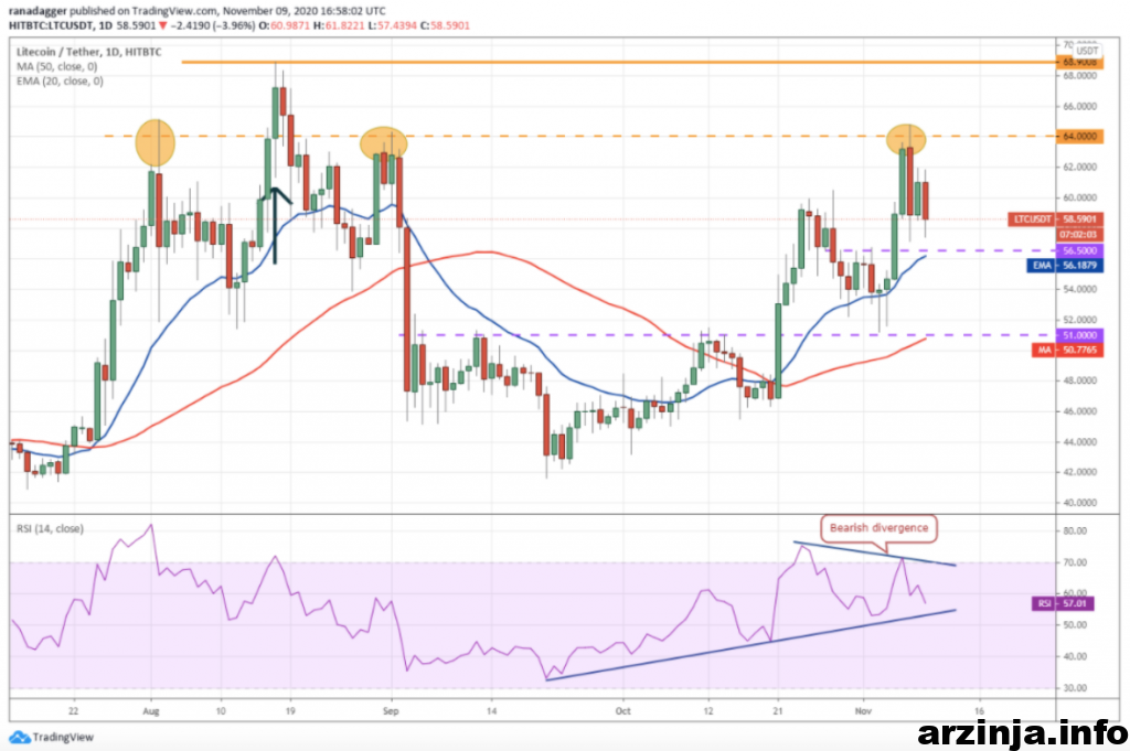 نمودار روزانه لایت کوین