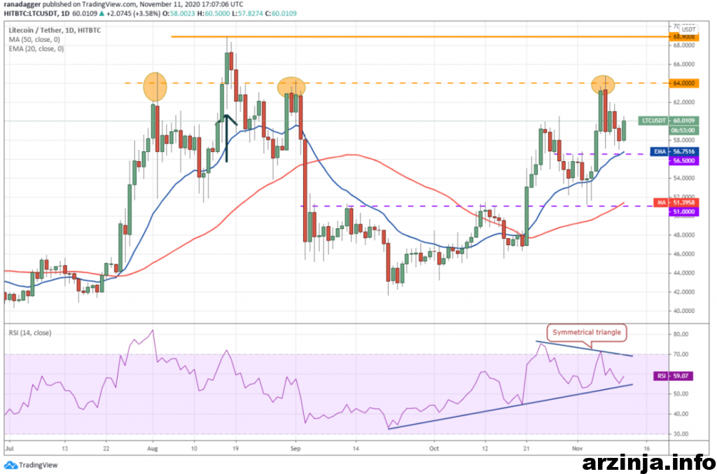 نمودار روزانه لایت کوین