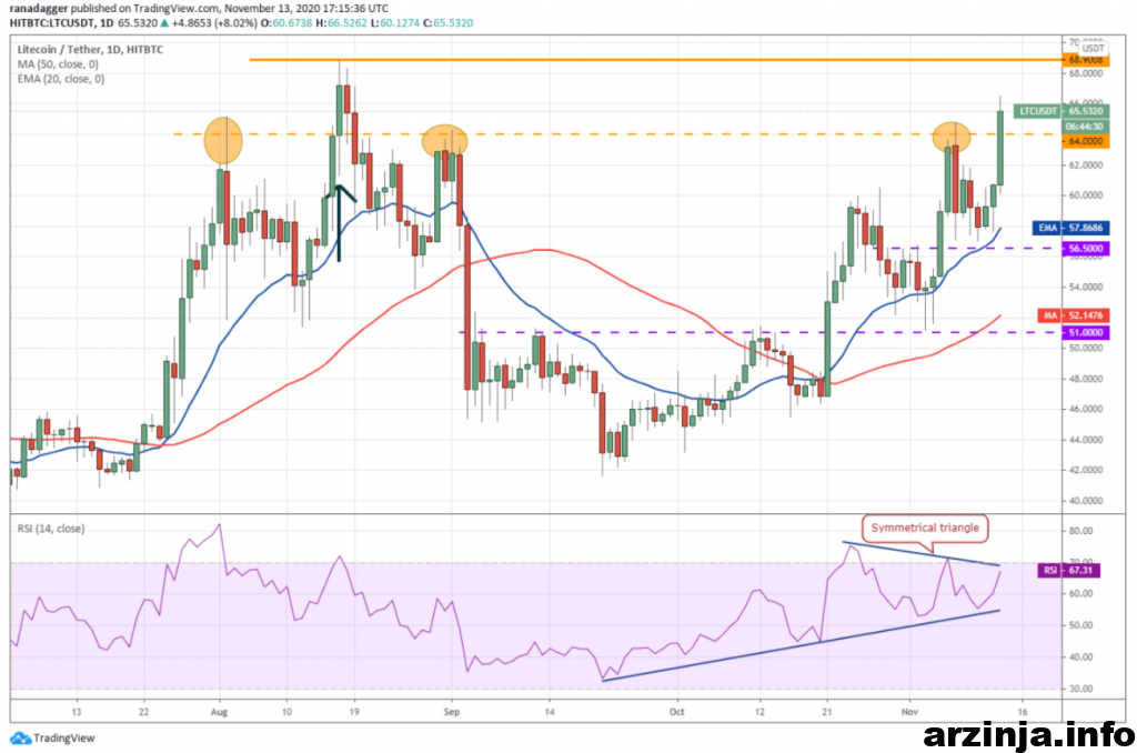 نمودار روزانه لایت کوین