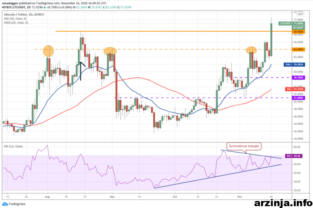 نمودار روزانه لایت کوین
