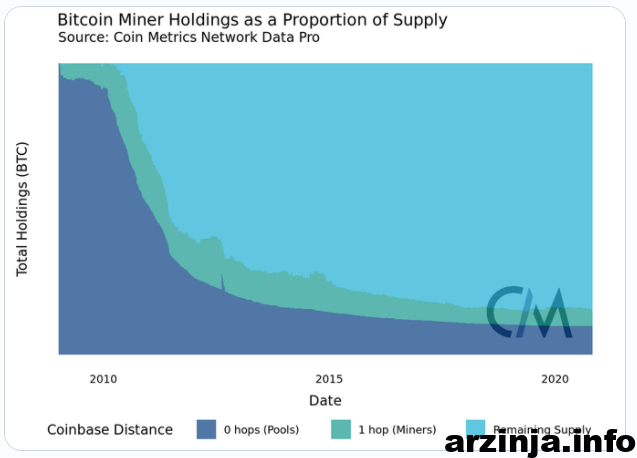 دارایی های ماینرها