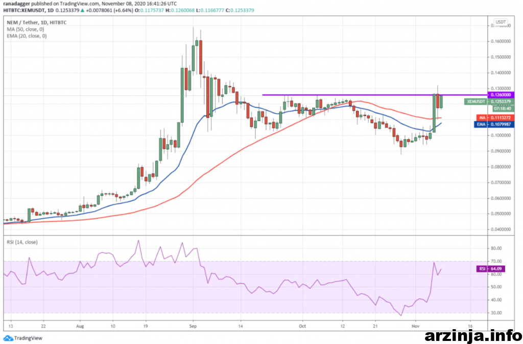 نمودار روزانه نم