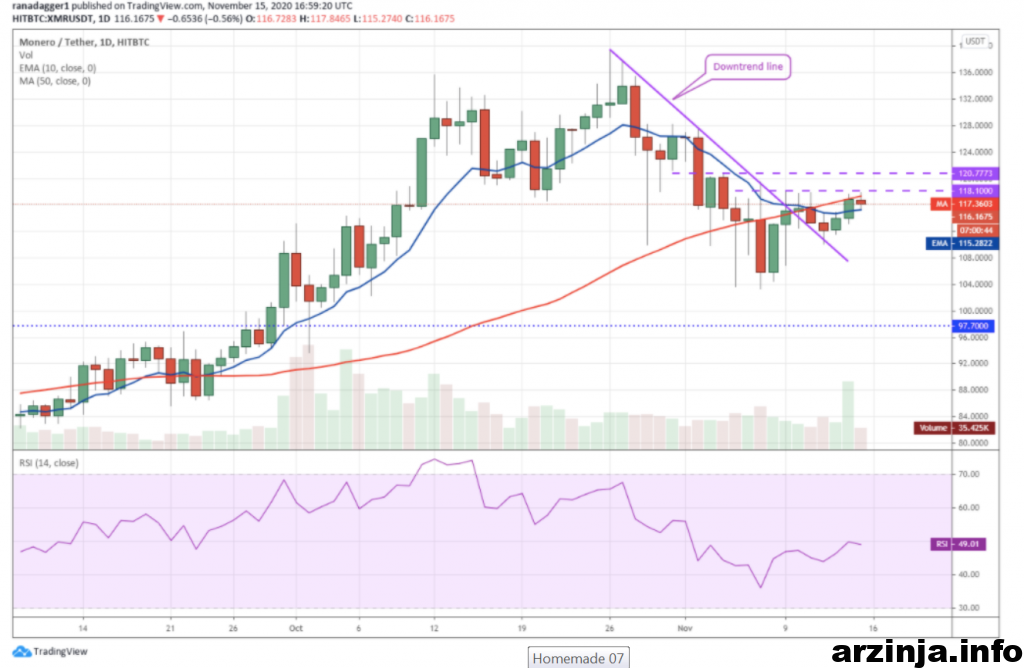 نمودار روزانه مونرو