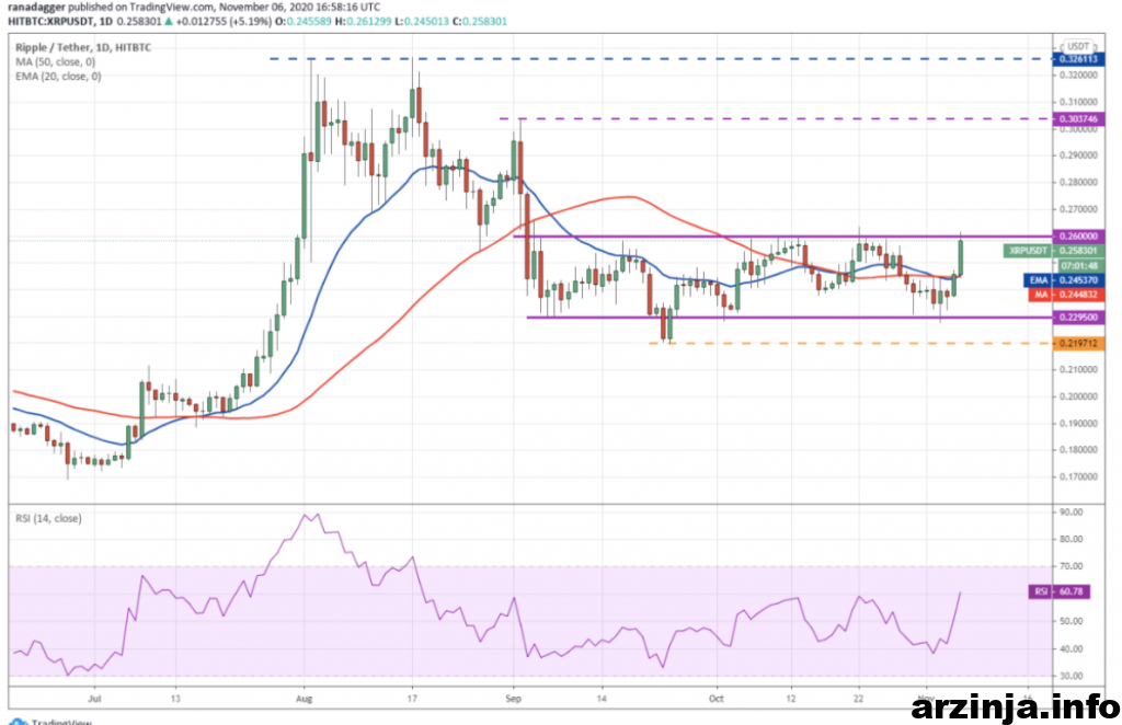 نمودار روزانه ریپل