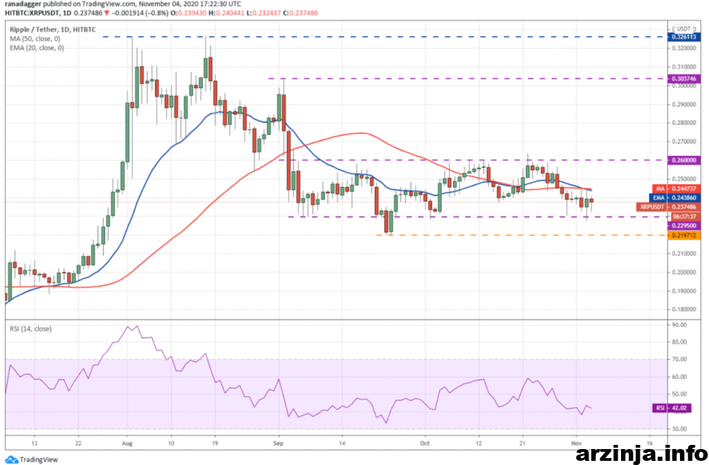 نمودار روزانه ریپل