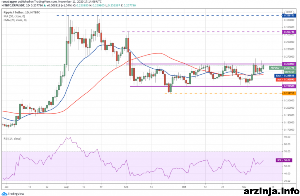 نمودار روزانه ریپل