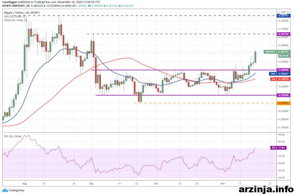 نمودار روزانه ریپل
