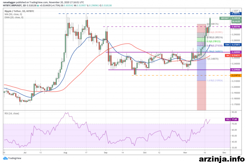 نمودار روزانه ریپل