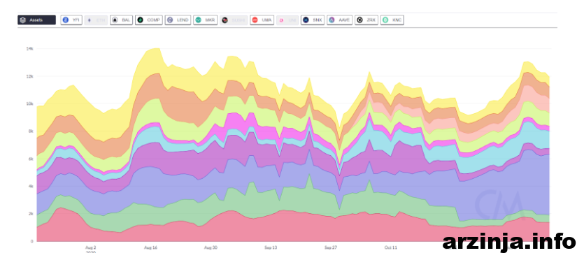 تعداد آدرس های فعال روزانه دیفای