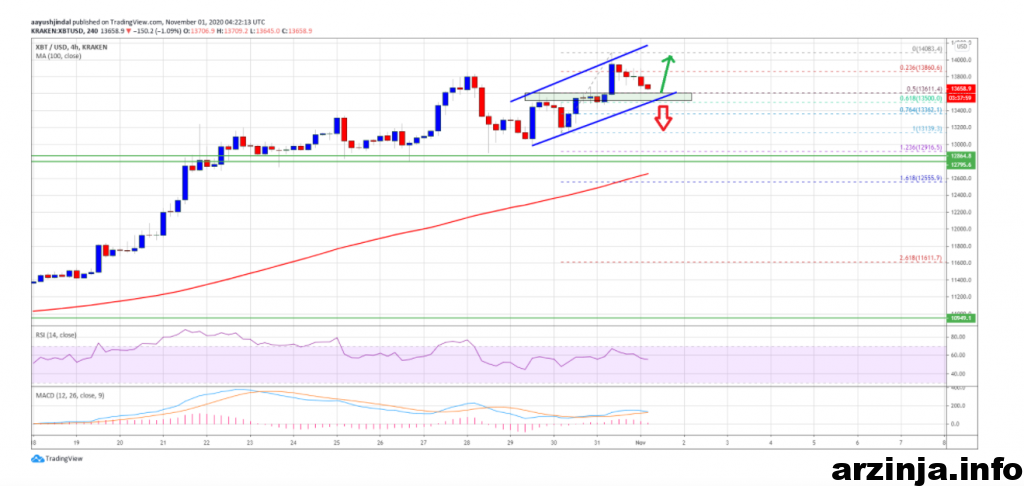 نمودار بیت کوین