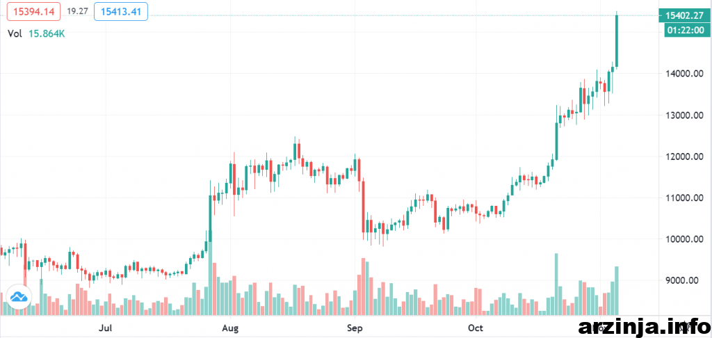 نمودار بیت کوین
