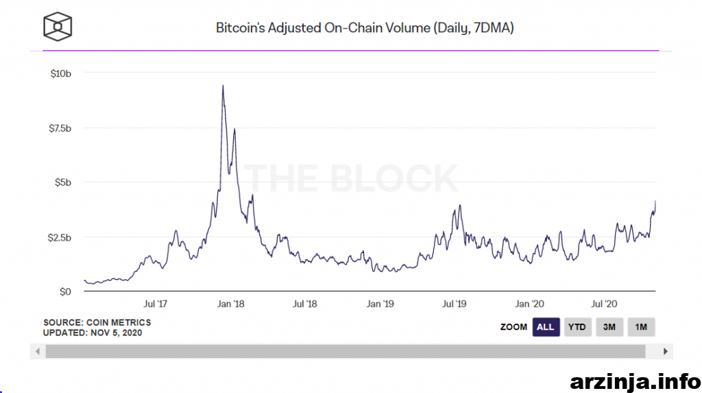 حجم درون زنجیره ای BTC