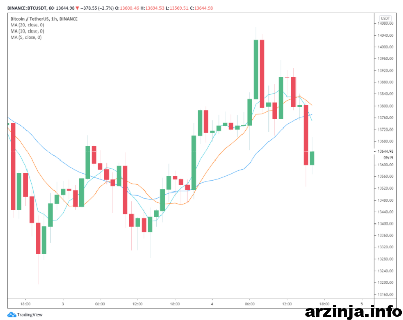 نمودار یک ساعتی بیت کوین