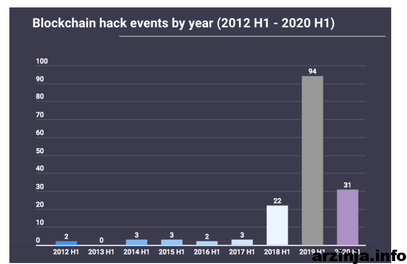 تعداد هک های موفق هکرها
