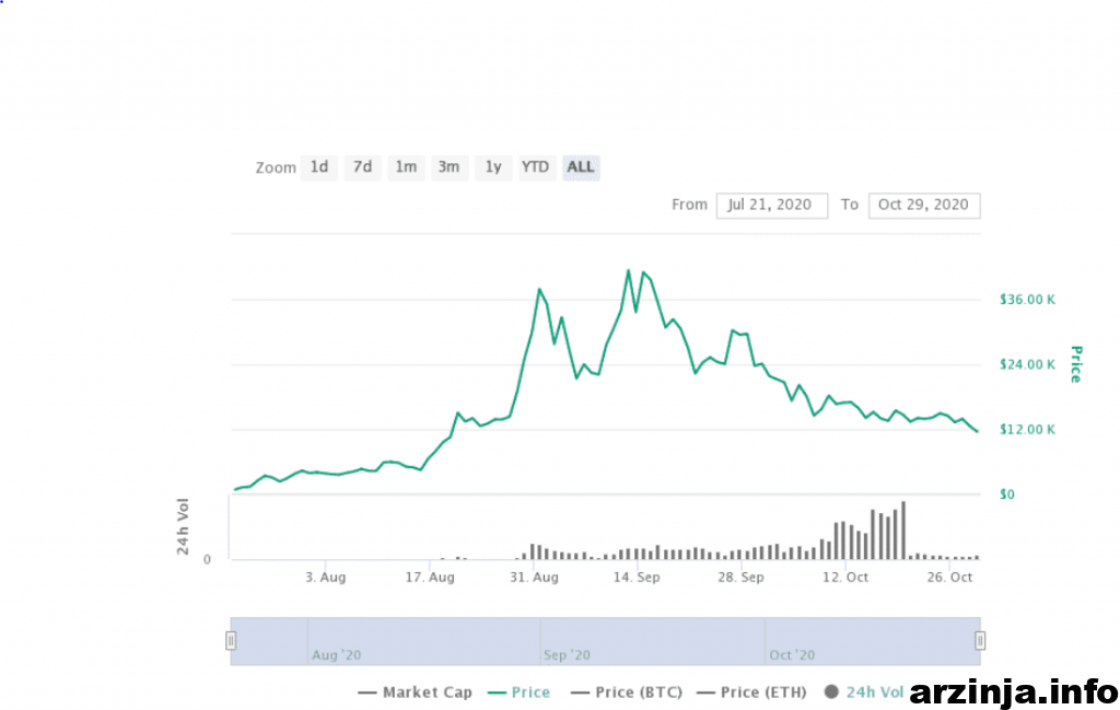 نمودار یرن فایننس