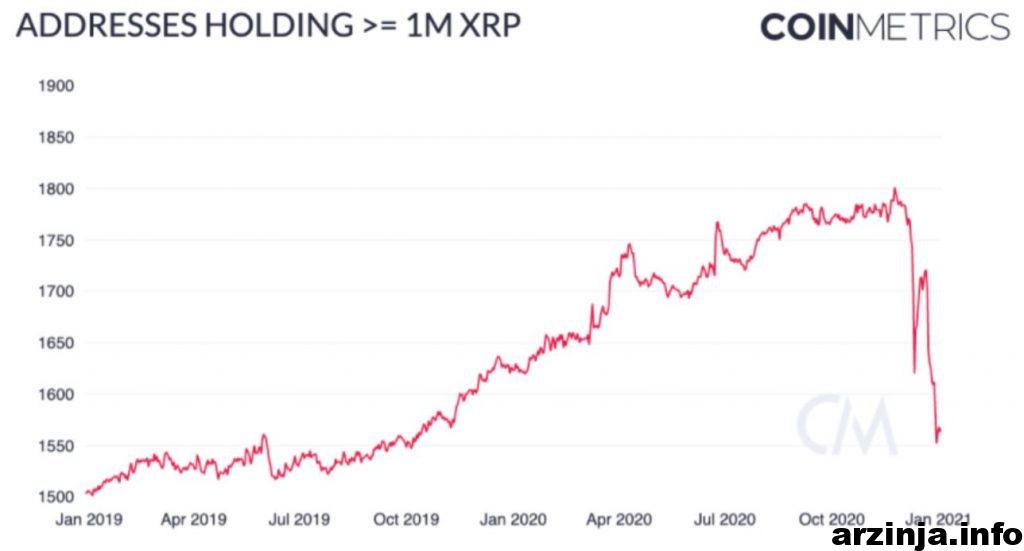 نهنگ های ریپل (XRP)