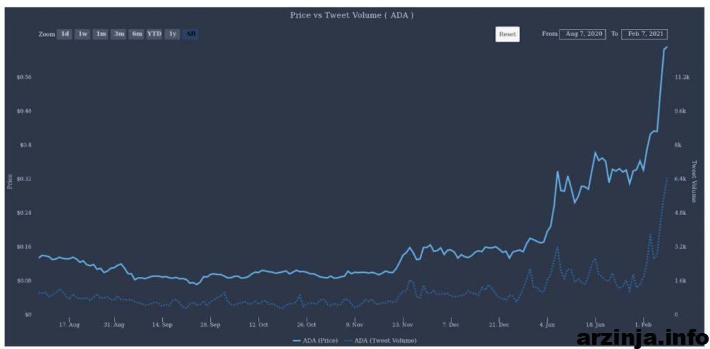 نمودار قیمت و حجم توییت های ADA