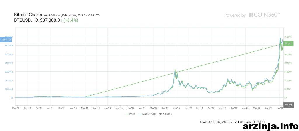 نمودار بیت کوین