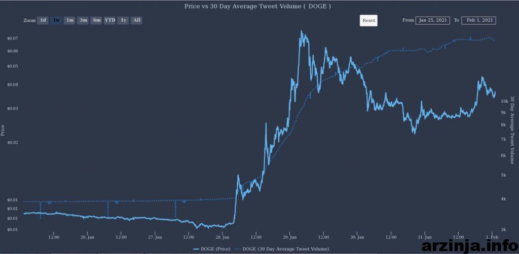 قیمت دوج کوین و متوسط حجم توییت در بازه 30 روزه