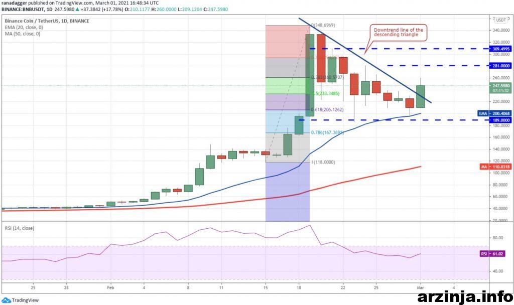 نمودار بایننس کوین