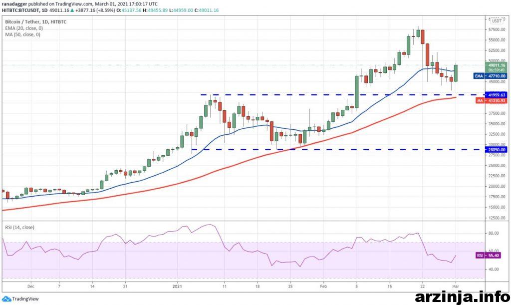 نمودار بیت کوین