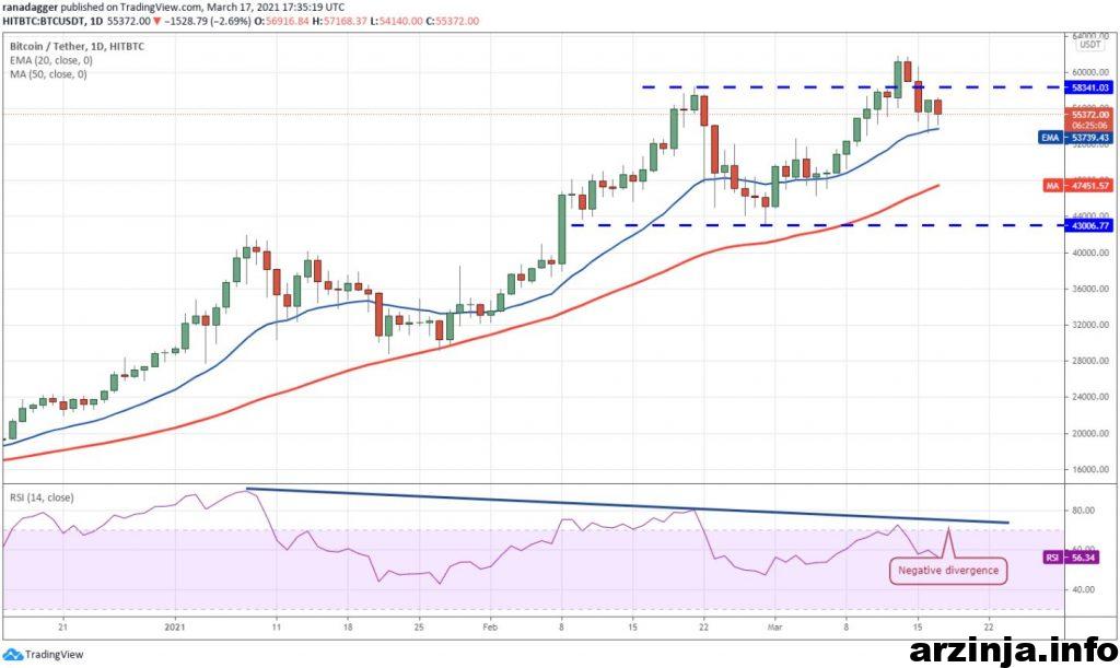 نمودار بیت کوین