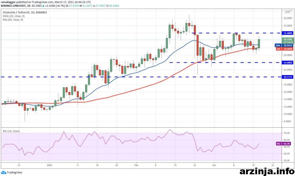 نمودار چین لینک