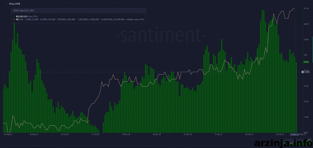 Yearn Finance ($YFI)