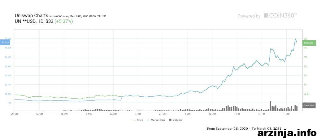 نمودار یونی سواپ (UNI)