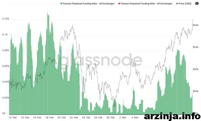 نمودار قراردادهای آتی 