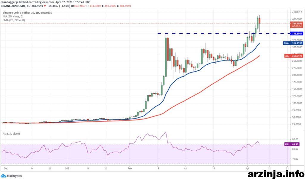 نمودار بایننس کوین