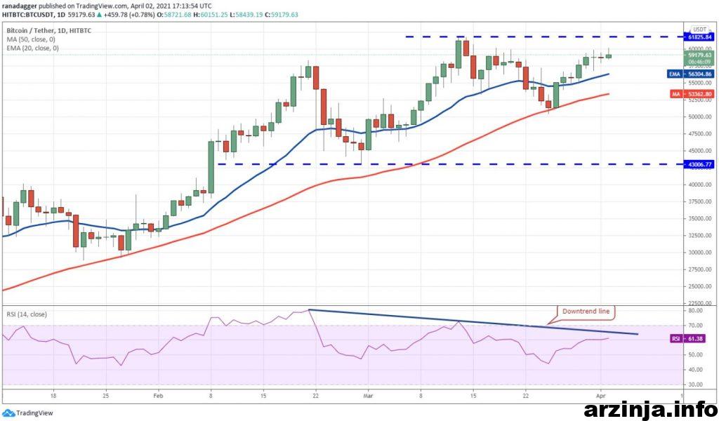نمودار بیت کوین
