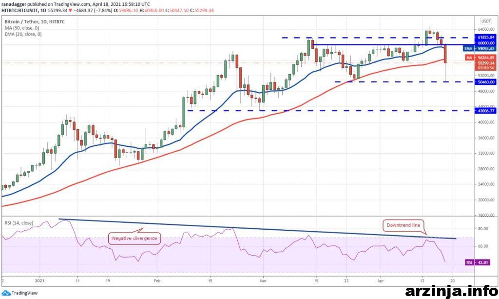 نمودار بیت کوین
