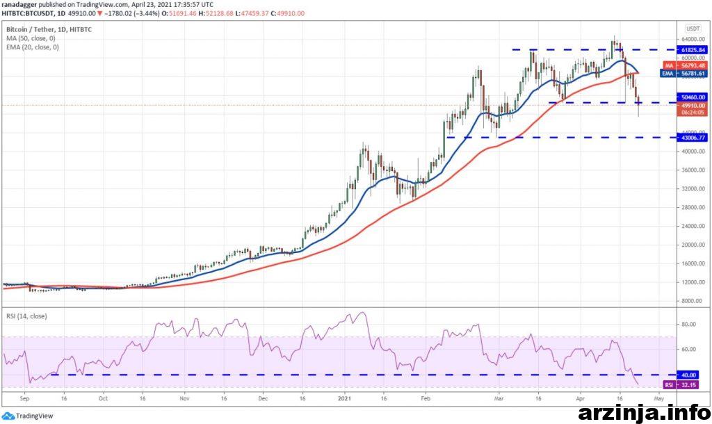 نمودار بیت کوین