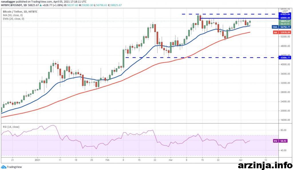 نمودار بیت کوین