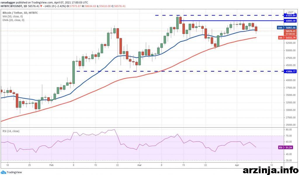 نمودار بیت کوین