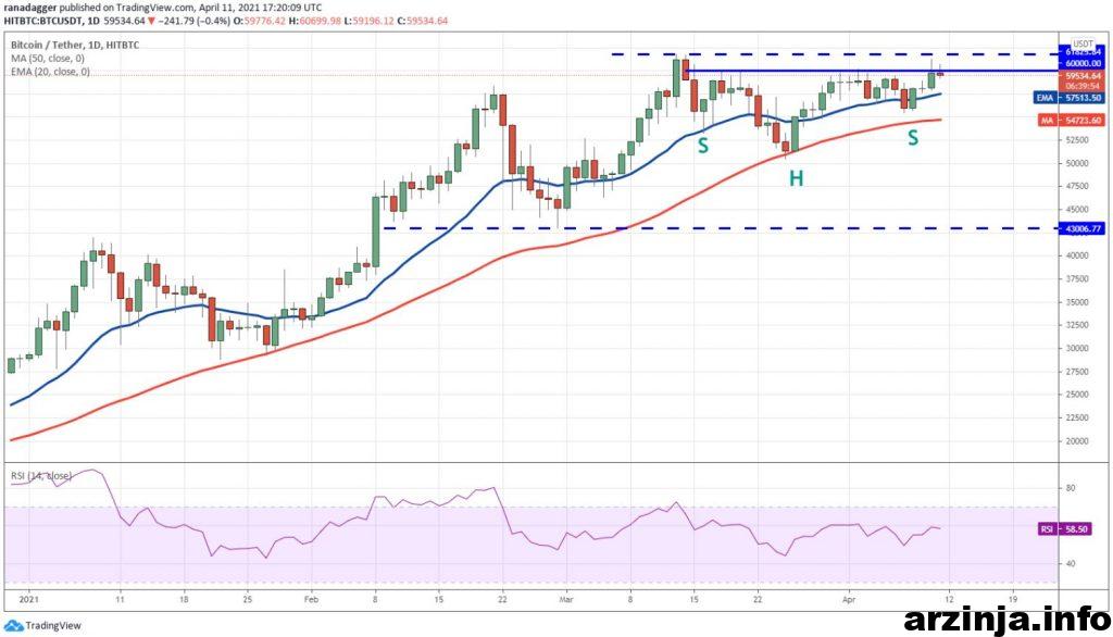 نمودار بیت کوین
