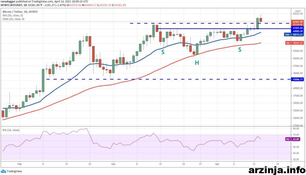 نمودار بیت کوین